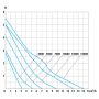 AquaForte DM-E 13000 vijverpomp grafiek