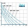 AquaForte filterpomp DM-6500 LV pompgrafiek