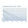 Oase AquaMax Eco Classic 17500 vijverpomp grafriek