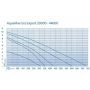 Oase AquaMax Eco Expert 44000 vijverpomp grafriek
