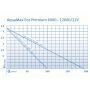 Oase AquaMax Eco Premium 12000/12V vijverpomp grafriek