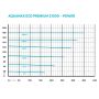 Oase AquaMax Eco Premium 21000 vijverpomp kracht