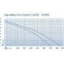 Oase AquaMax Eco Expert 21000 vijverpomp grafiek
