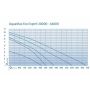 Oase AquaMax Eco Expert 36000 vijverpomp