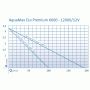 Oase AquaMax Eco Premium 6000/12V vijverpomp grafriek