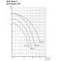 Speck Badu Magic 6 zwembadpomp | 6m³/u pompgrafiek