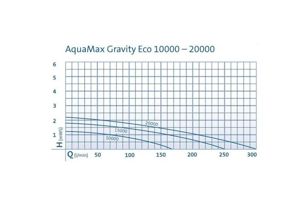 Oase AquaMax Eco Gravity 10000 vijverpomp grafriek
