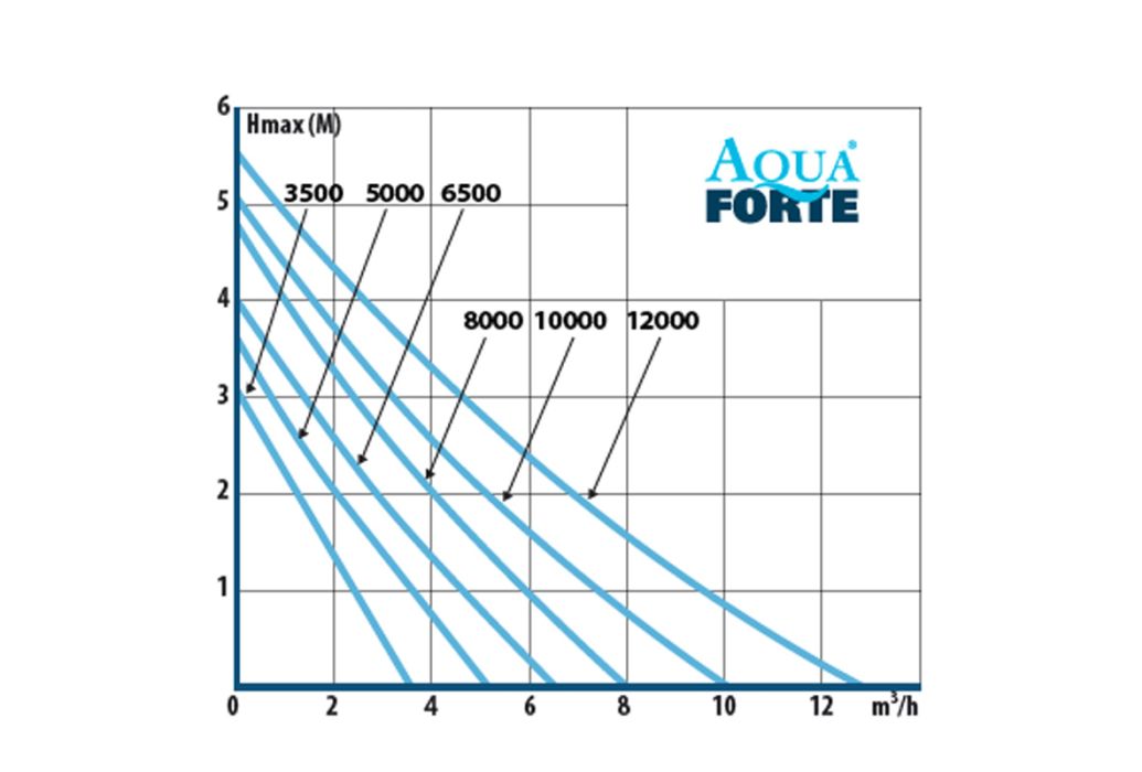 AquaForte filterpomp DM-10000 LV grafriek 