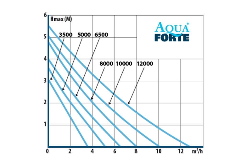AquaForte filterpomp DM-5000 LV grafriek 