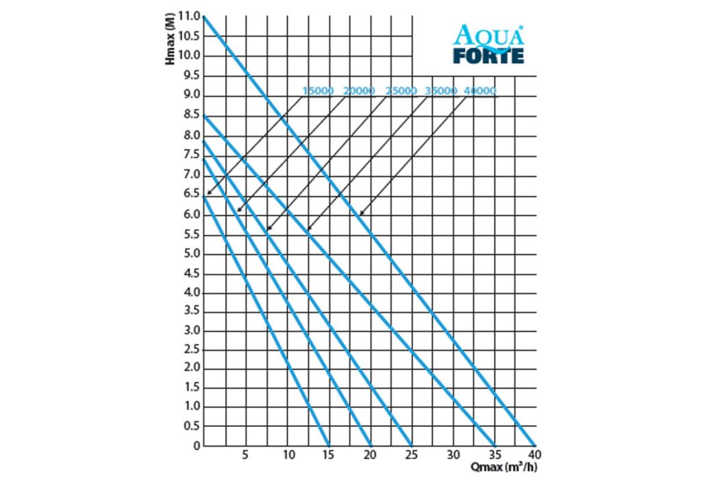 AquaForte P-35000 vijverpomp schema