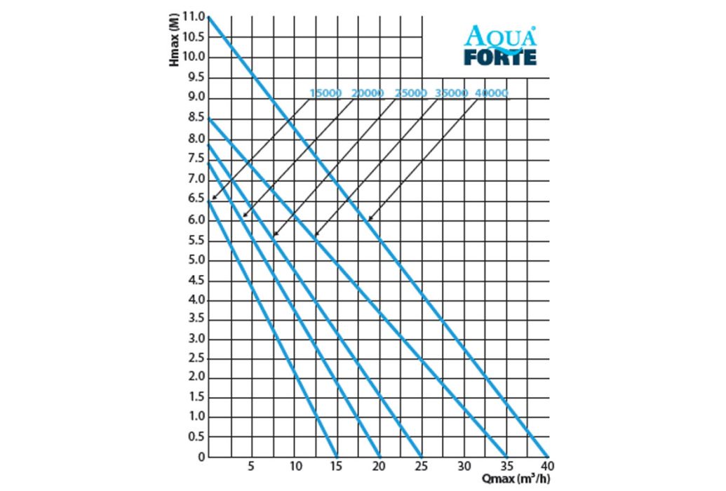 AquaForte P-40000 vijverpomp schema