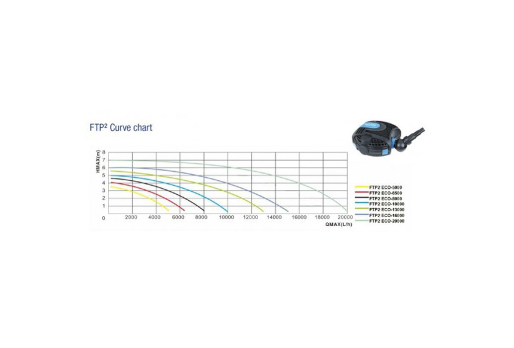 Aquaking FTP²-20000 Eco vijverpomp drukgrafriek 