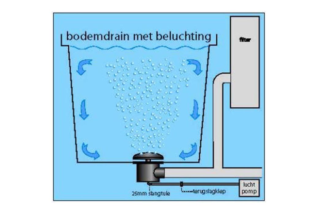 Bodemafvoer met beluchting 110 mm montage