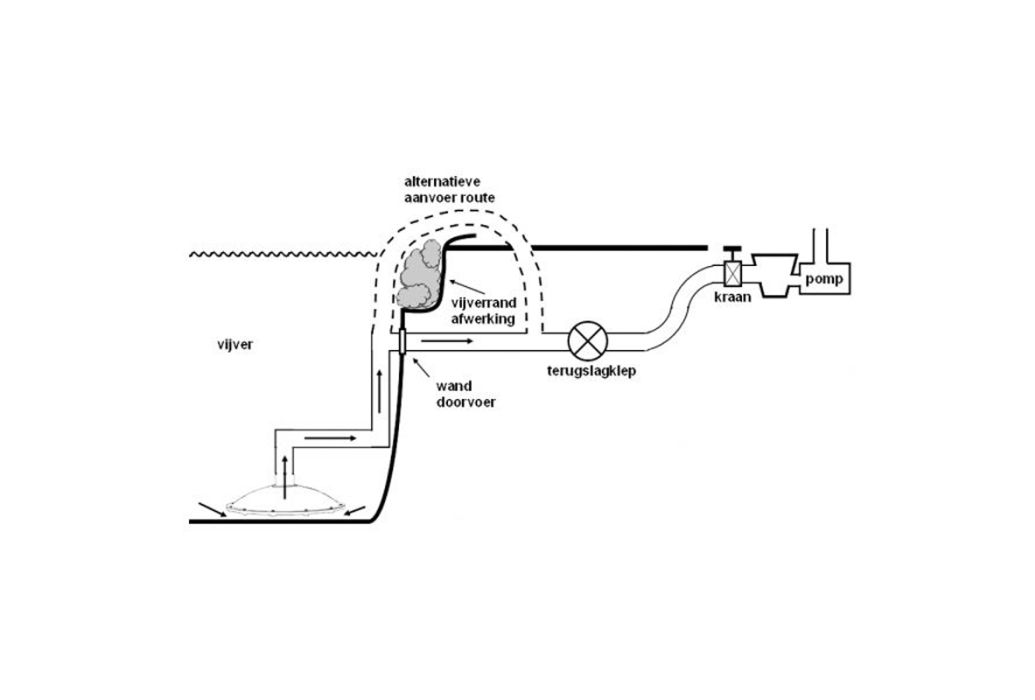 Bodemdrain omgekeerd 110 mm aansluitschema 1