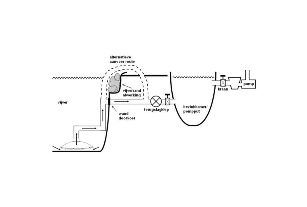 Bodemdrain omgekeerd 110 mm aansluitschema 2
