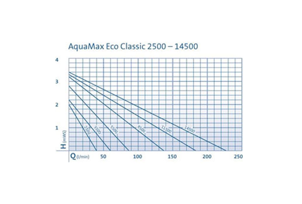 Oase AquaMax Eco Classic 11500 vijverpomp grafriek