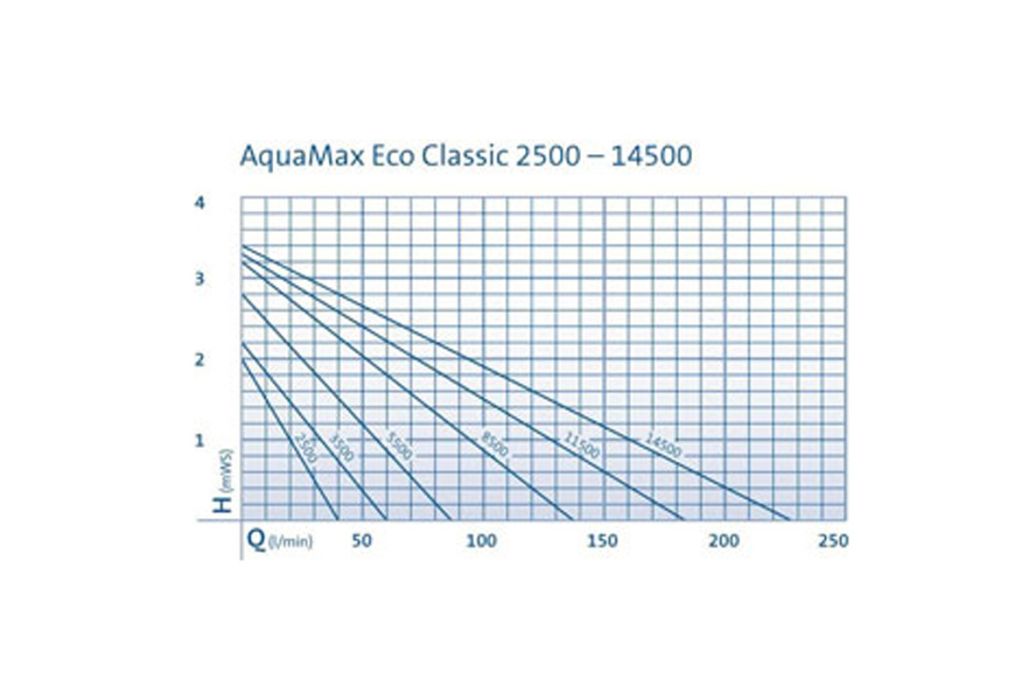 Oase AquaMax Eco Classic 14500 vijverpomp grafriek