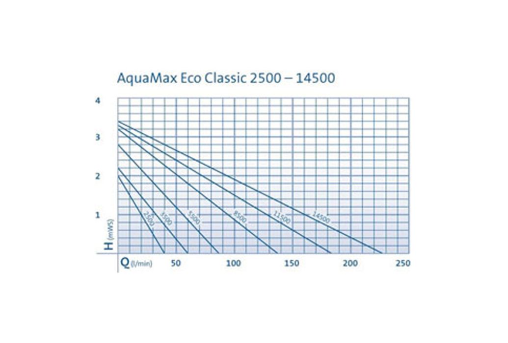 Oase AquaMax Eco Classic 17500 vijverpomp grafriek