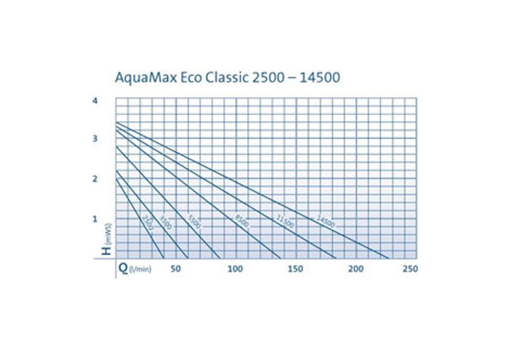 Oase AquaMax Eco Classic 5500 vijverpomp grafriek
