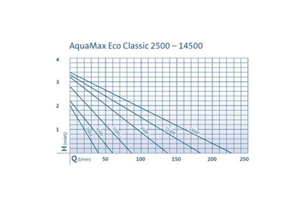 Oase AquaMax Eco Classic 8500 vijverpomp grafriek