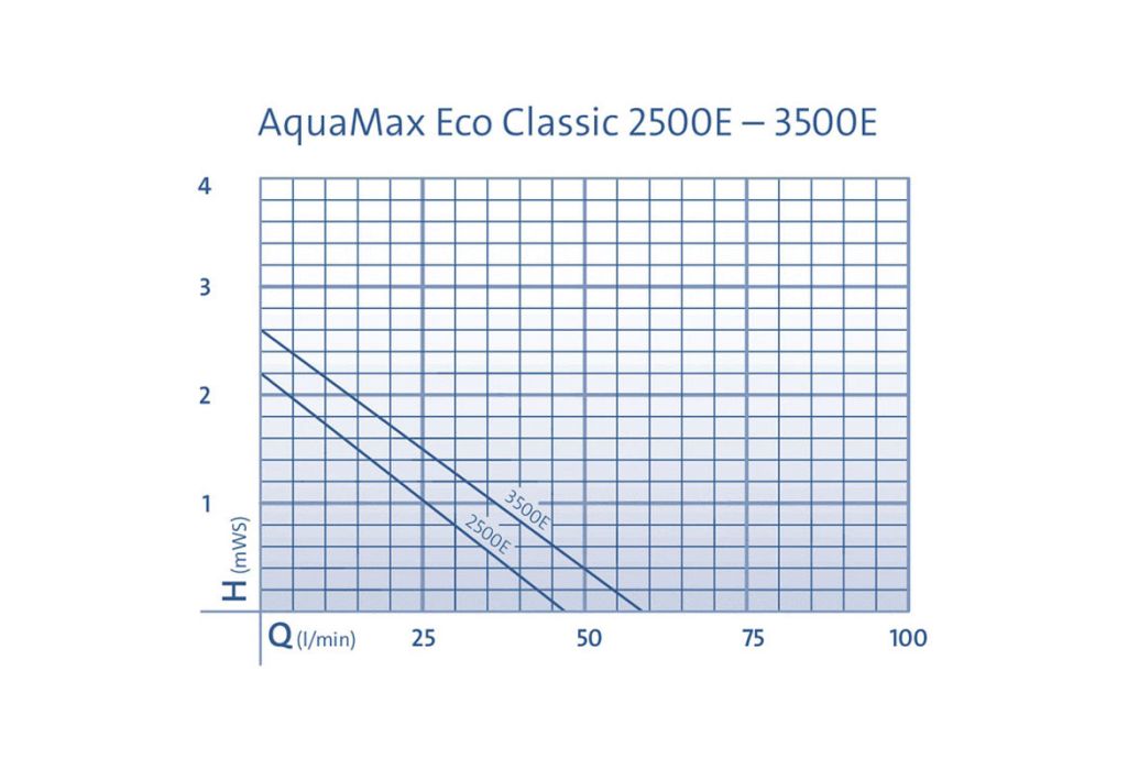 Oase AquaMax Eco Classic 2500E vijverpomp