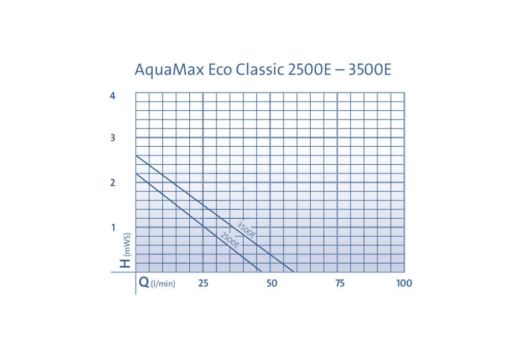 Oase AquaMax Eco Classic E vijverpomp grafiek