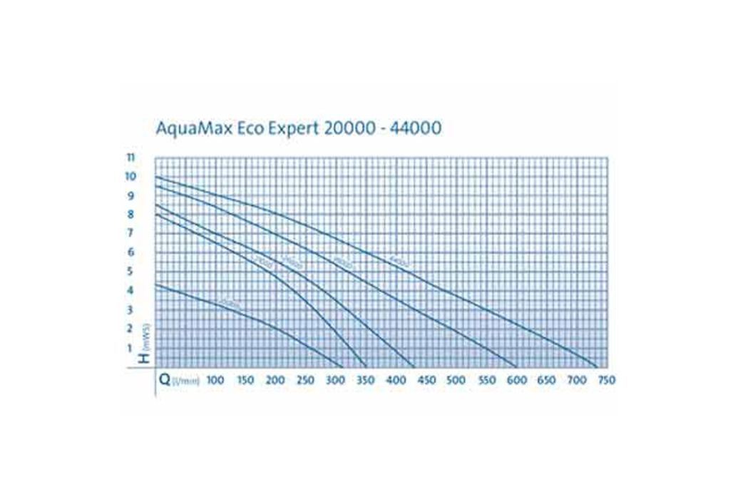 Oase AquaMax Eco Expert 20000/12V vijverpomp grafriek