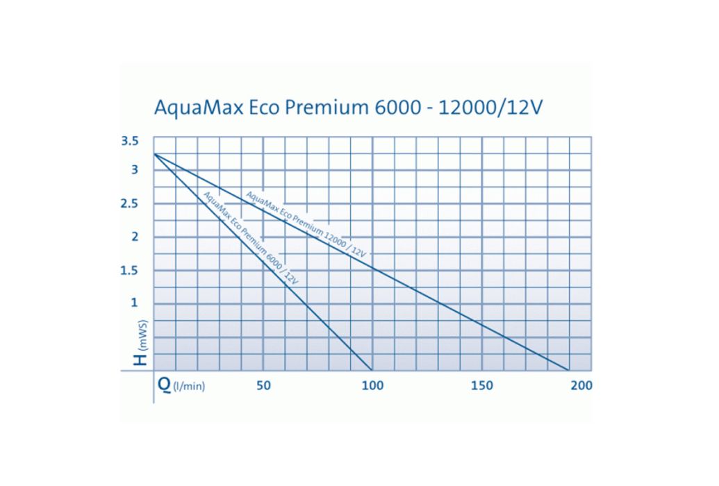 Oase AquaMax Eco Premium 12000/12V vijverpomp grafriek