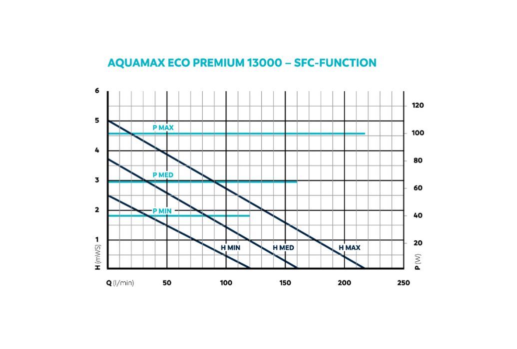 Oase AquaMax Eco Premium 13000 vijverpomp SFC-functie