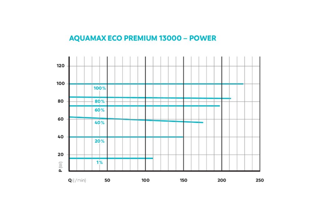 Oase AquaMax Eco Premium 13000 vijverpomp kracht
