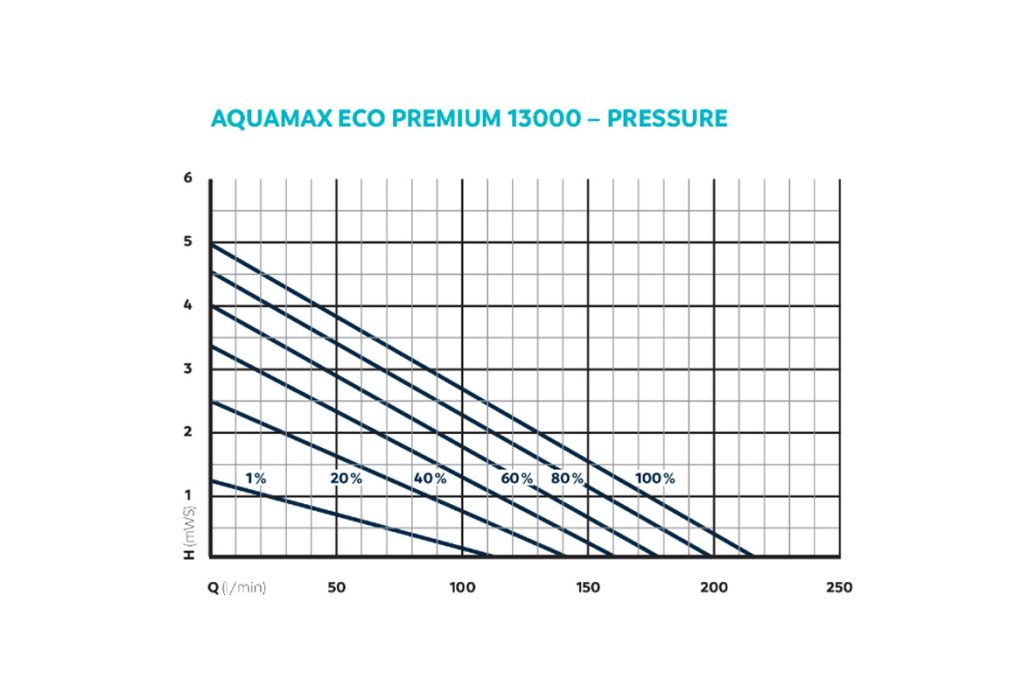Oase AquaMax Eco Premium 13000 vijverpomp druk