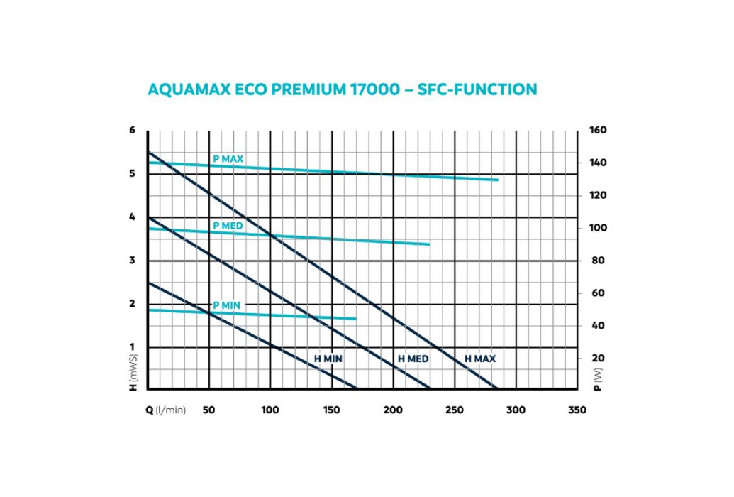 Oase AquaMax Eco Premium 17000 vijverpomp SFC-functie