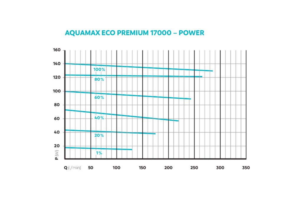 Oase AquaMax Eco Premium 17000 vijverpomp kracht