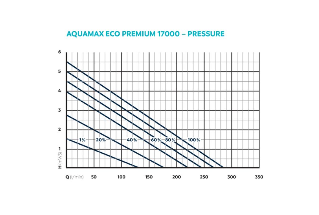 Oase AquaMax Eco Premium 17000 vijverpomp druk