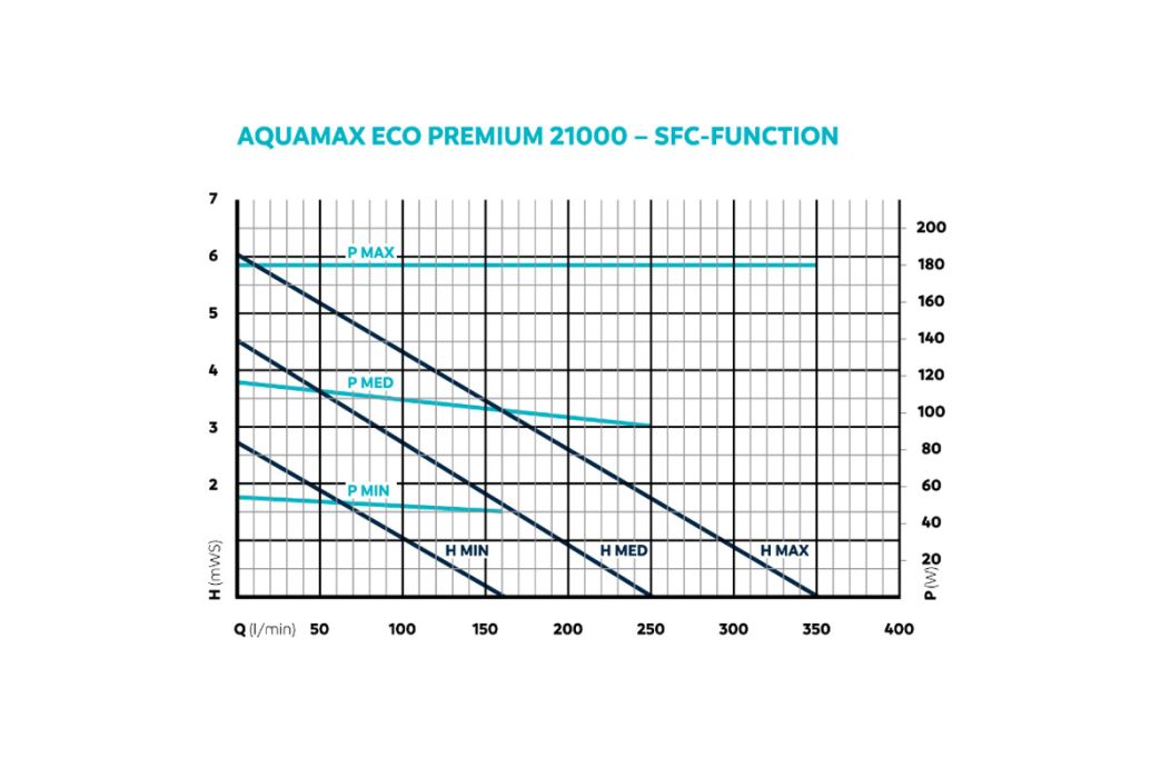 Oase AquaMax Eco Premium 21000 vijverpomp SFC-functie