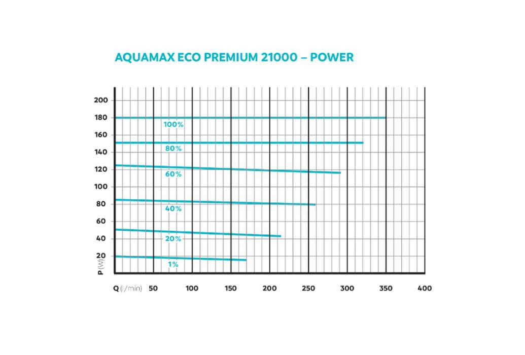 Oase AquaMax Eco Premium 21000 vijverpomp kracht