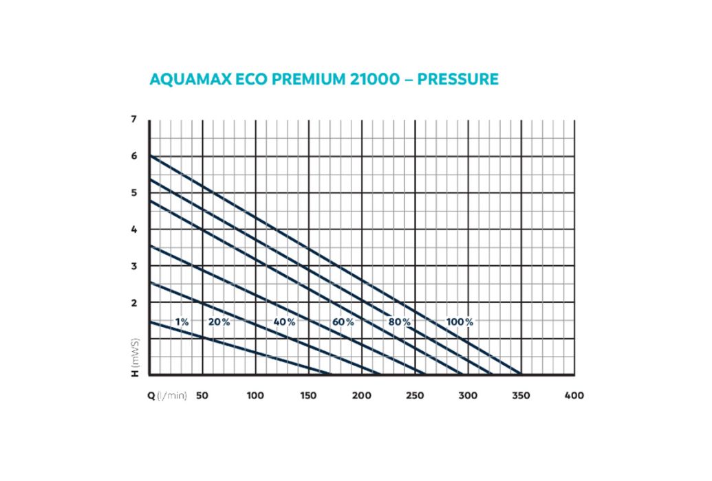 Oase AquaMax Eco Premium 21000 vijverpomp druk