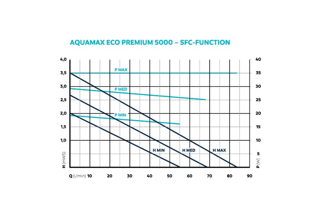 Oase AquaMax Eco Premium 5000 vijverpomp SFC-functie