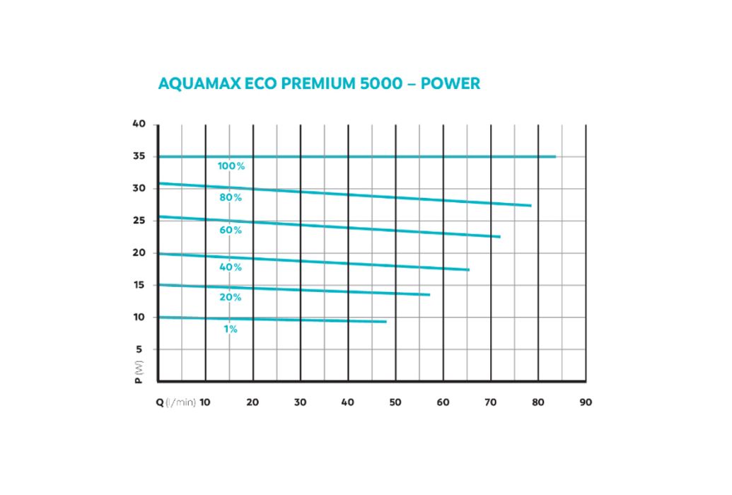 Oase AquaMax Eco Premium 5000 vijverpomp kracht