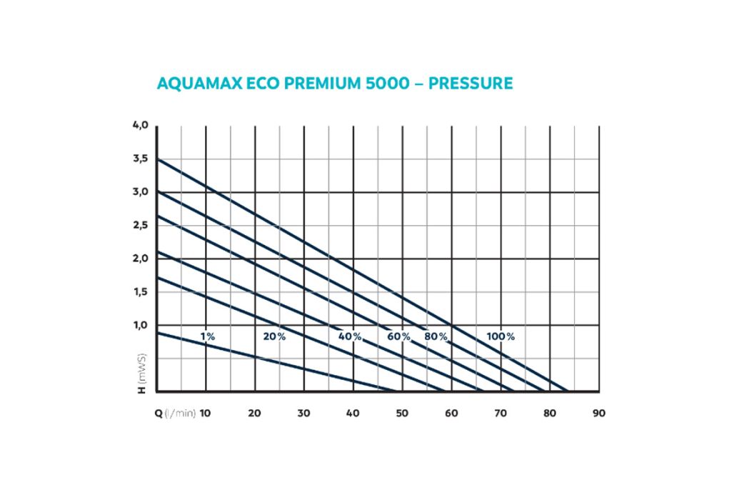 Oase AquaMax Eco Premium 5000 vijverpomp druk
