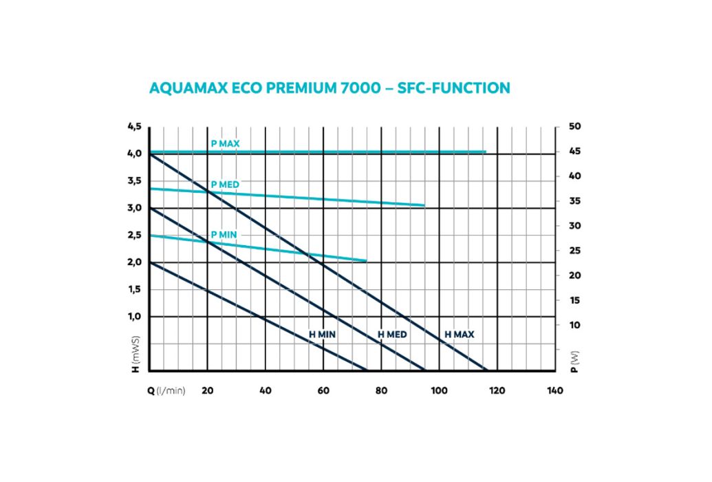Oase AquaMax Eco Premium 7000 vijverpomp SFC-functie