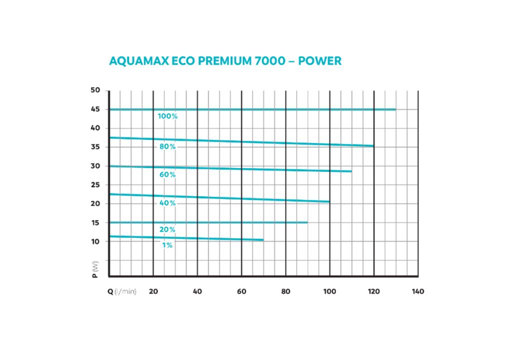 Oase AquaMax Eco Premium 7000 vijverpomp kracht