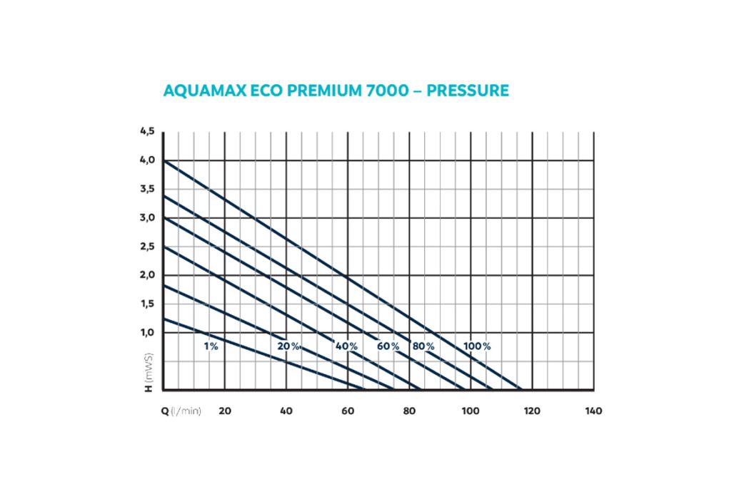 Oase AquaMax Eco Premium 7000 vijverpomp druk