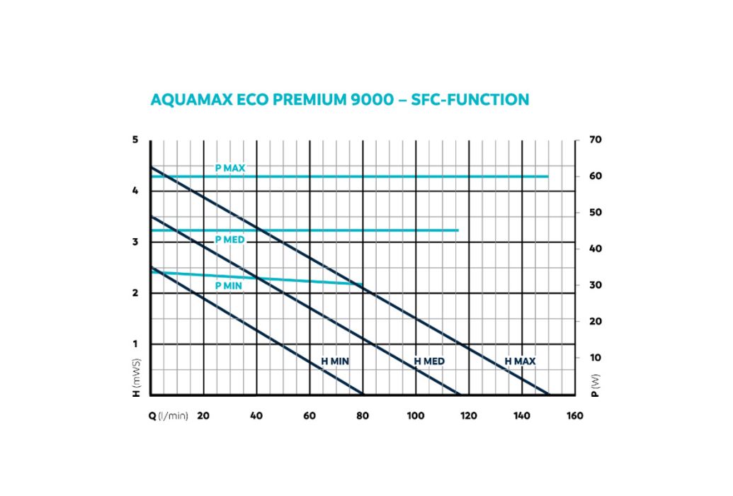 Oase AquaMax Eco Premium 9000 vijverpomp SFC-functie