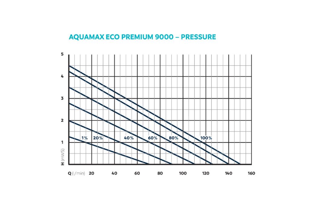 Oase AquaMax Eco Premium 9000 vijverpomp druk