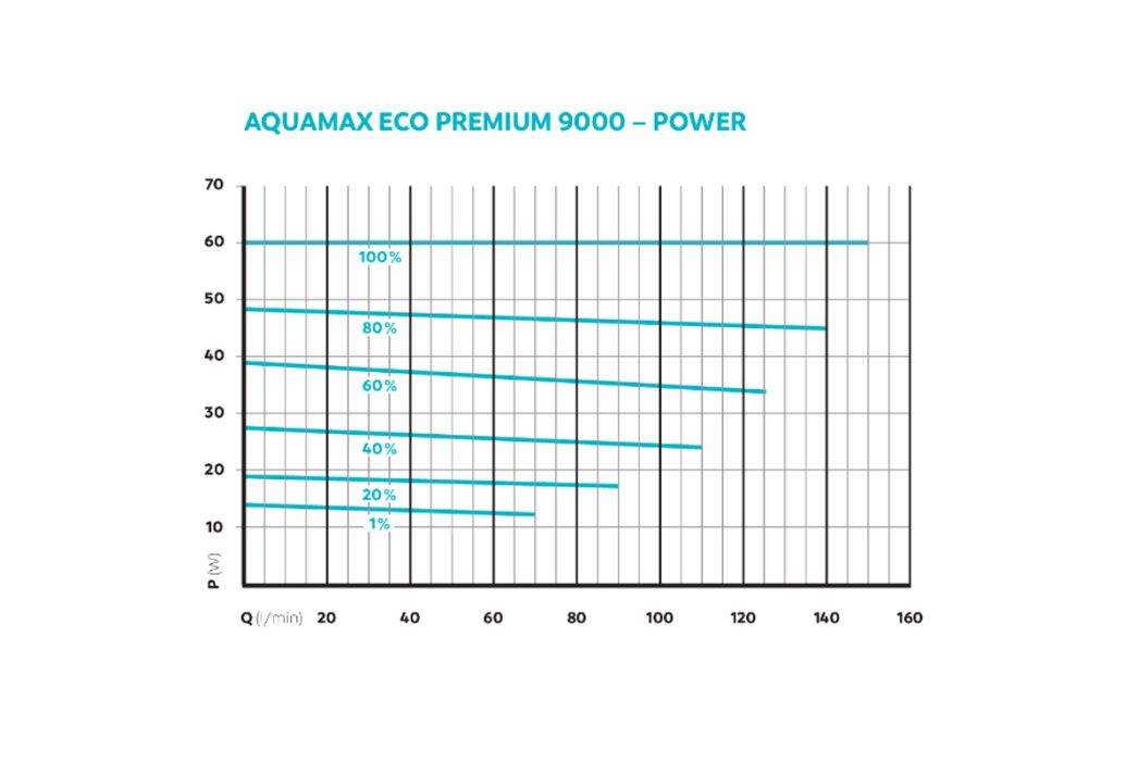 Oase AquaMax Eco Premium 9000 vijverpomp kracht