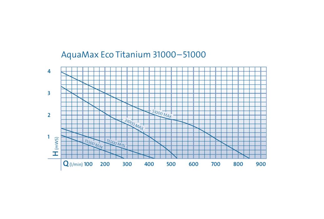 Oase AquaMax Eco Titanium 31000 pompgrafiek