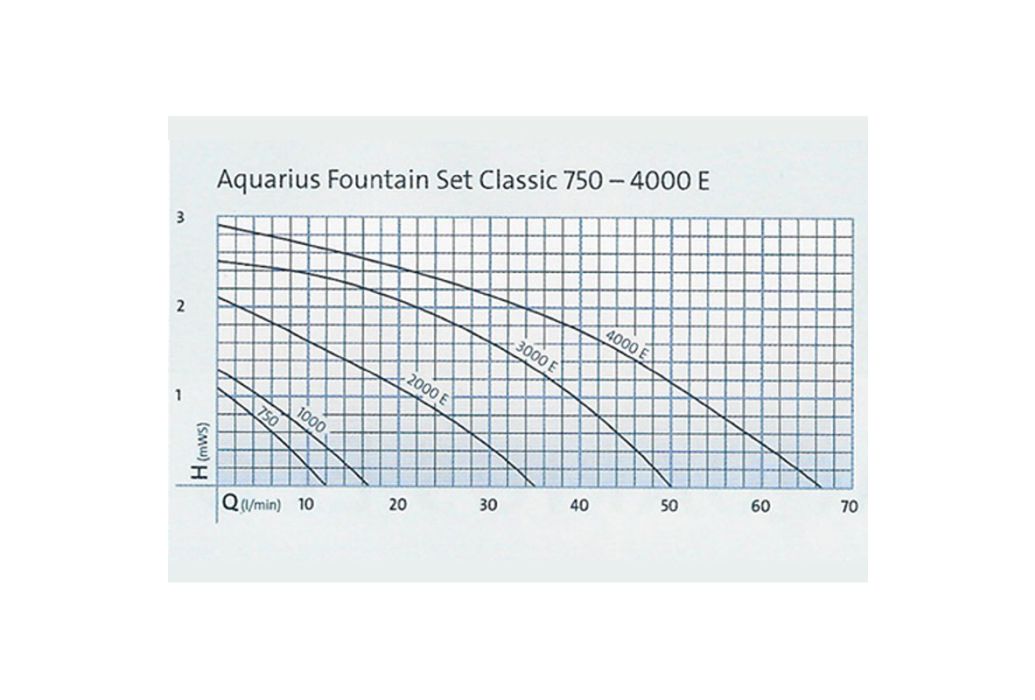 Oase Aquarius Fountain Set Classic 1000 fonteinpomp grafriek