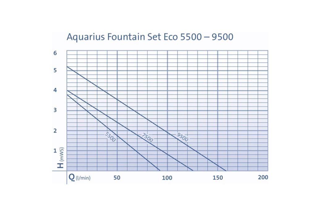 Oase Aquarius Fountain Set Eco 5500 fonteinpomp overzicht