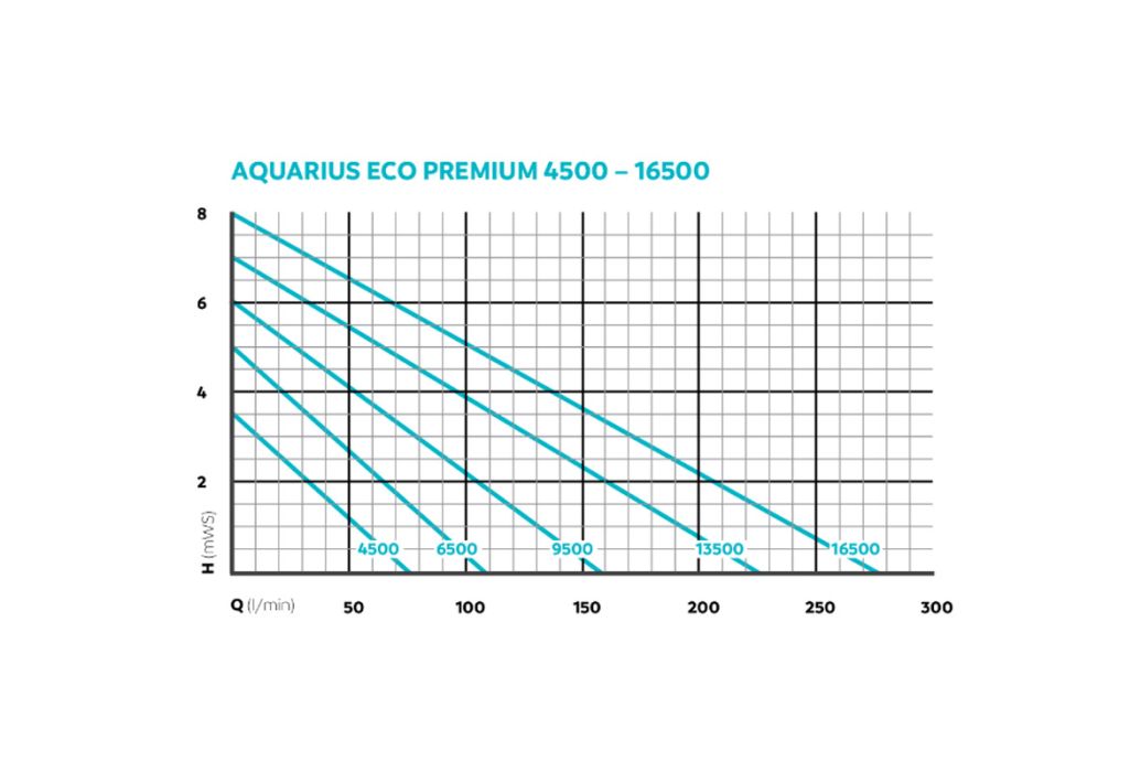 Oase Aquarius Eco Premium 16500 fonteinpomp pompgrafiek